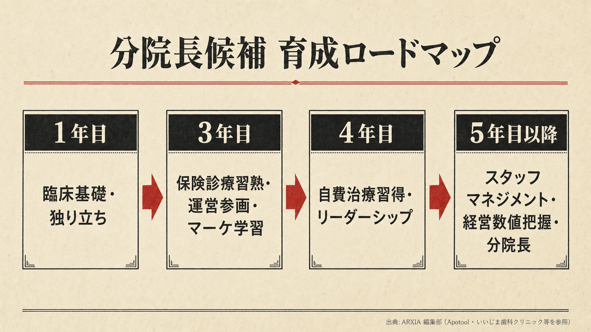 勤務医1年目から分院長候補までの年次別育成ステップを示した手順フロー