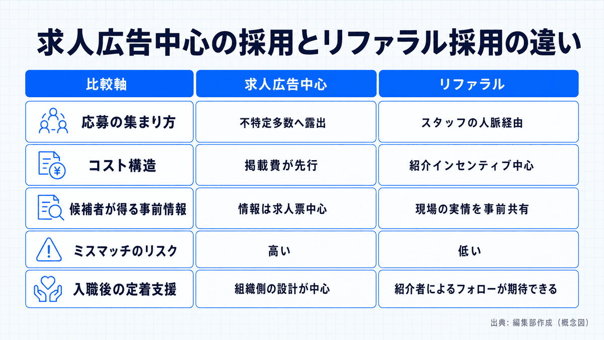 求人広告中心の採用とリファラル採用を比較した概念図