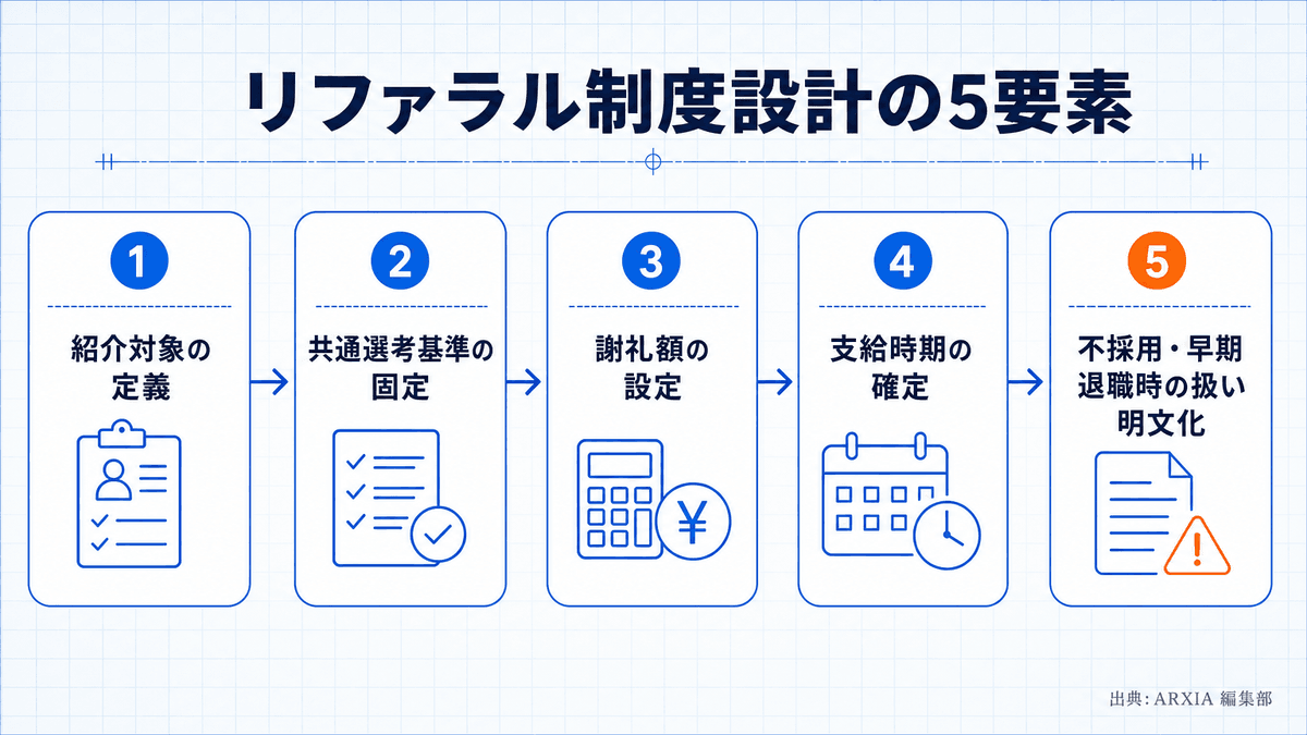 紹介対象から謝礼・不採用時対応までのリファラル制度5要素の流れ
