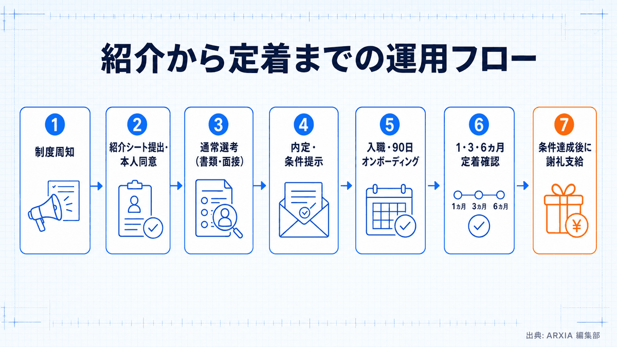 紹介受付から定着確認・謝礼支給までのリファラル運用フロー