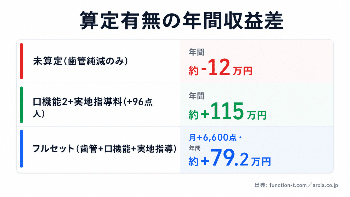 口腔機能管理を算定しない場合と算定した場合の点数差を示す比較表