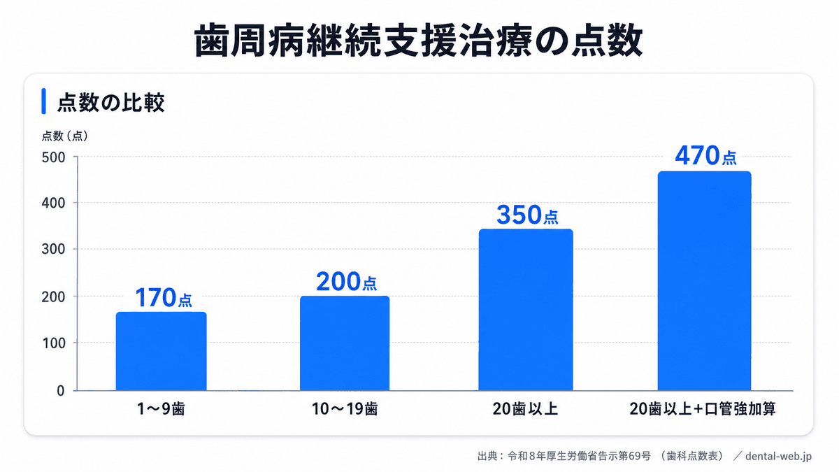 歯周病継続支援治療の歯数別点数と口管強加算120点を上乗せした合計点の比較棒グラフ
