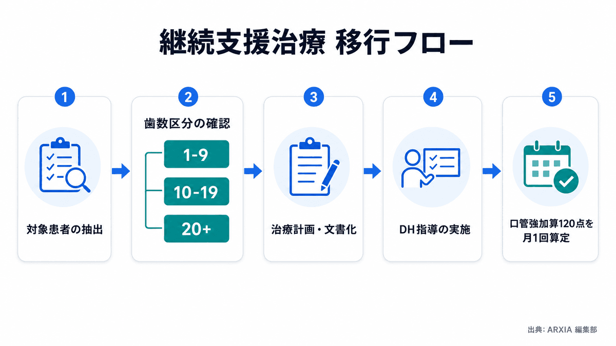 歯周病継続支援治療への移行フロー。患者選別から治療計画、DH指導、口管強加算算定までの手順