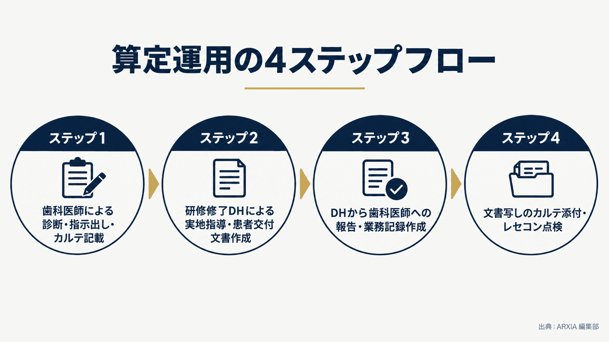 口腔機能実地指導料の算定業務フロー