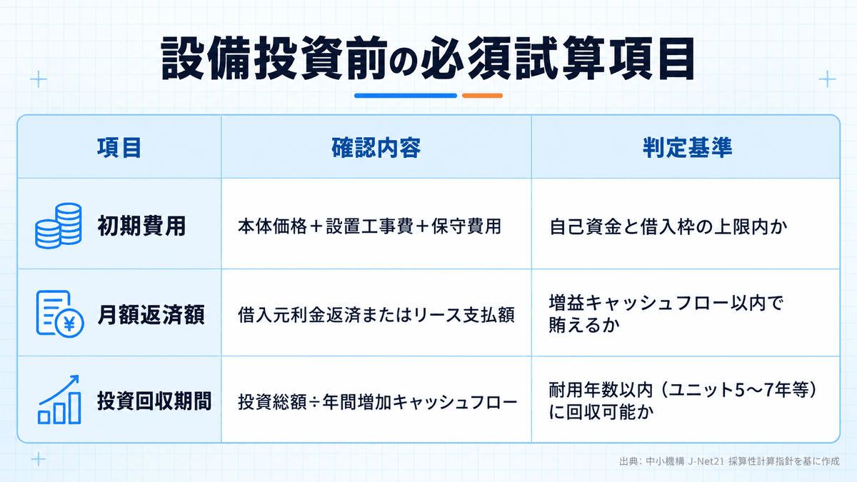 設備投資の採算性検討項目
