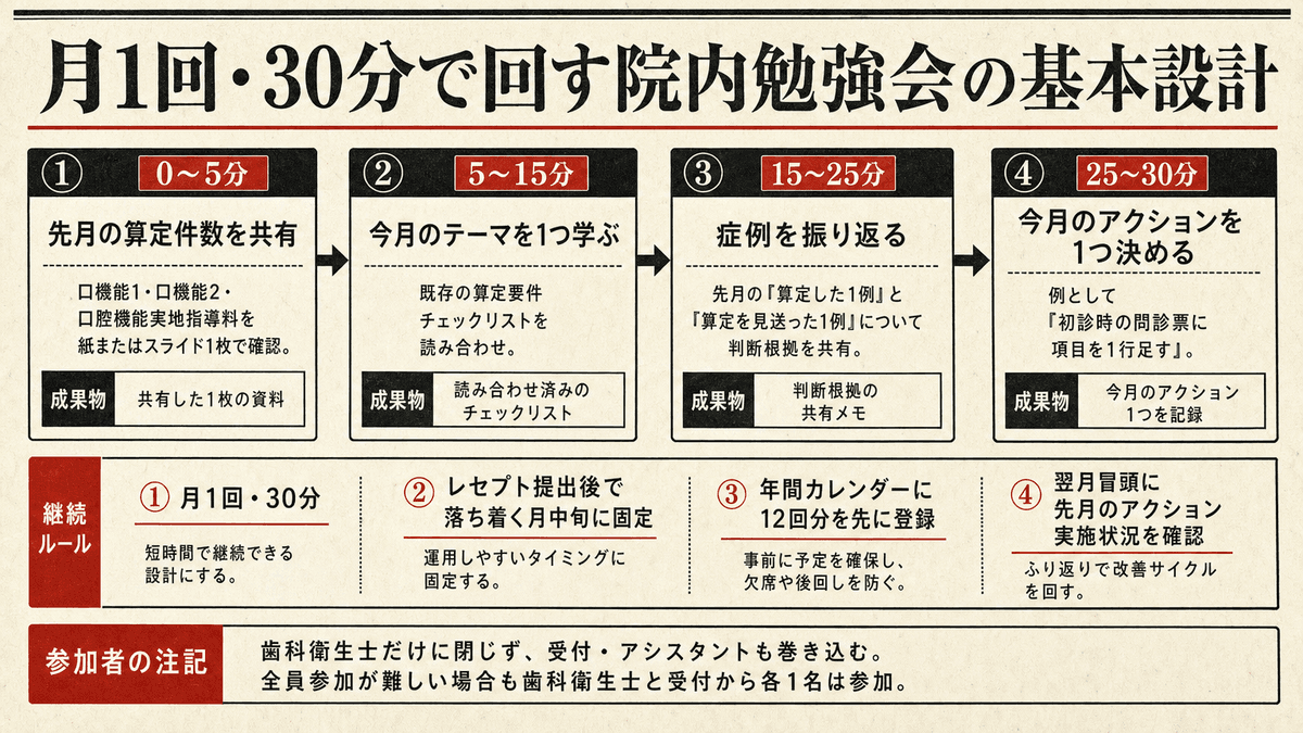 月1回30分の院内勉強会を、算定件数共有・テーマ学習・症例振り返り・アクション決定の4工程で示したタイムライン