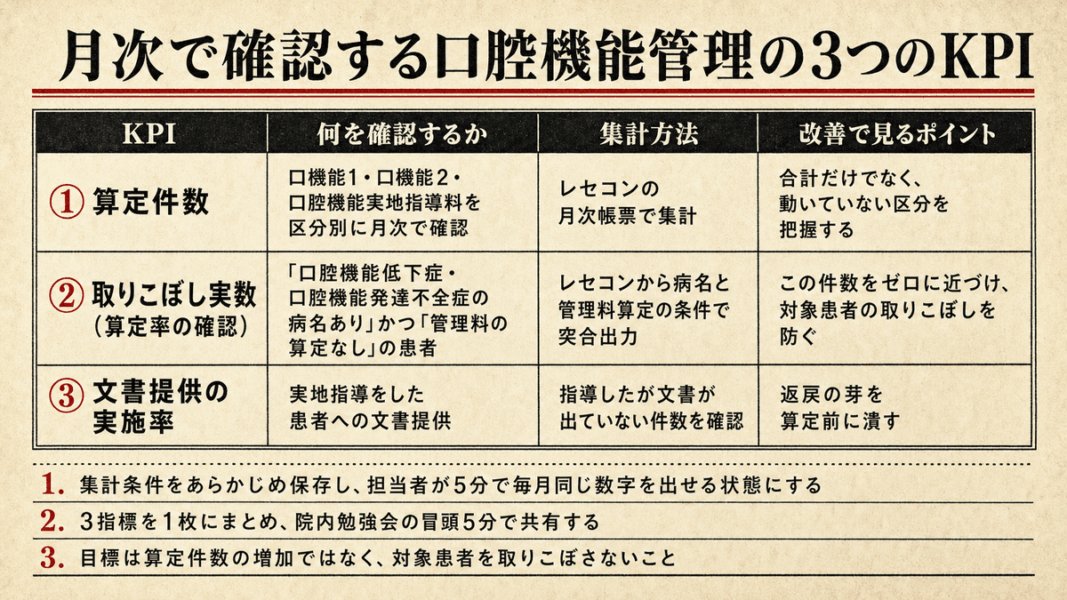 口腔機能管理の月次振り返りに用いる、算定件数・取りこぼし実数・文書提供実施率の3指標をまとめたKPIダッシュボード