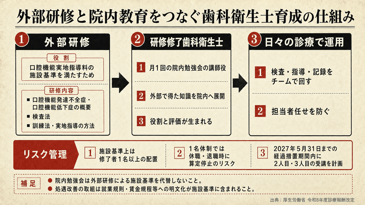 外部研修で算定の施設基準を満たし、修了歯科衛生士が院内勉強会で知識を展開して日常診療の運用につなげる仕組み