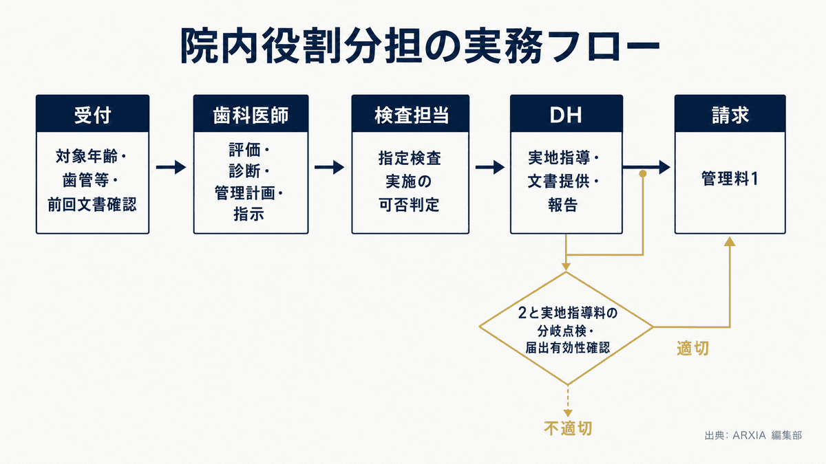 受付から検査・DH指導・会計請求までの口腔機能算定実務フロー