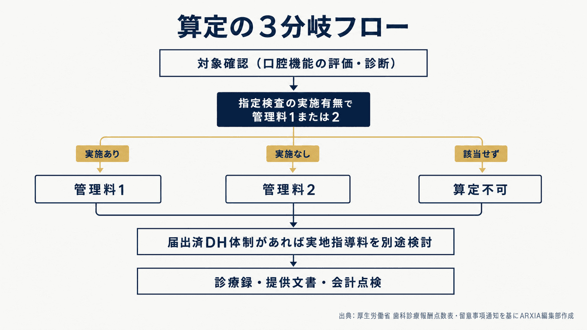 口腔機能管理料1・2と口腔機能実地指導料へ分岐する算定フロー図