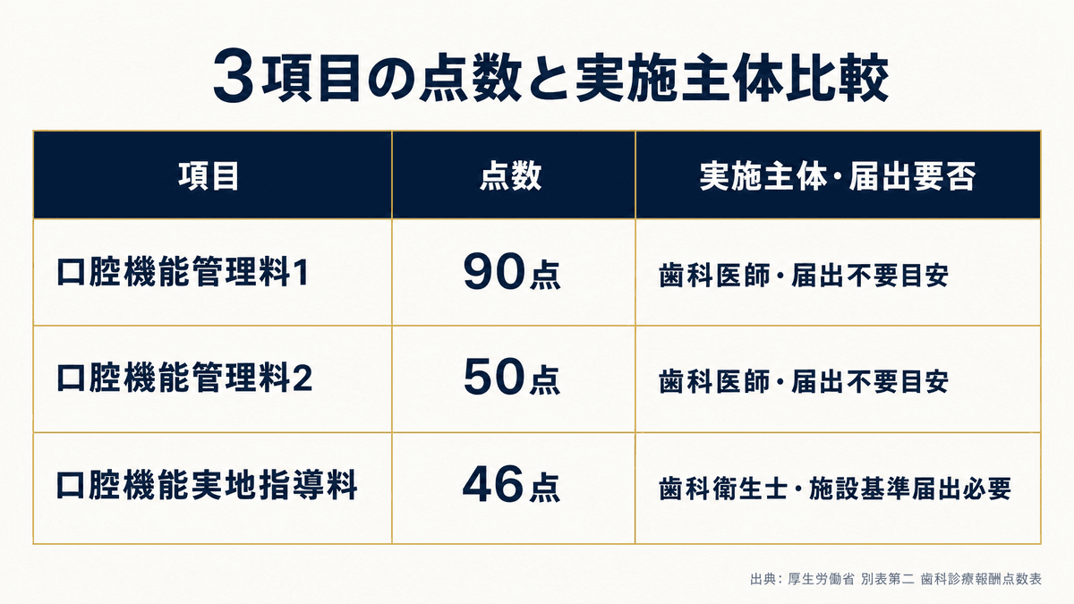 口腔機能管理料1・2と口腔機能実地指導料の点数・実施主体・届出の比較表