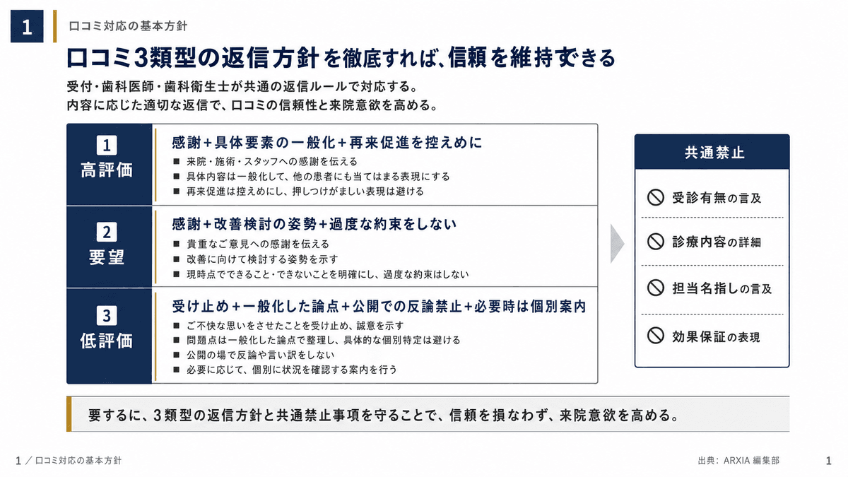 高評価・要望・低評価口コミへの返信方針を比較した表