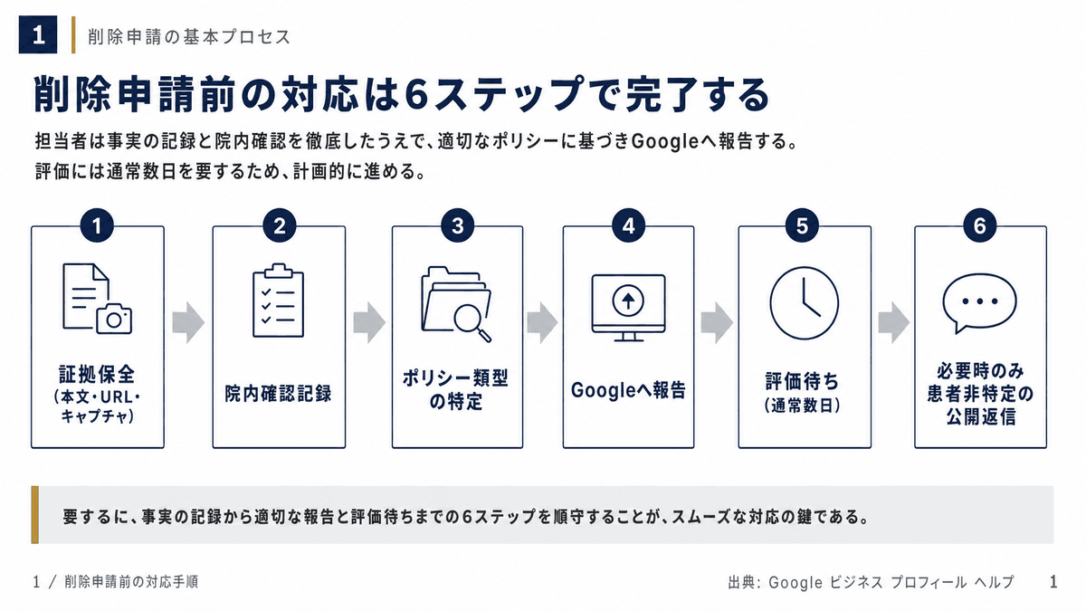 事実誤認や誹謗中傷口コミへの保全・ポリシー特定・報告・公開返信の手順フロー
