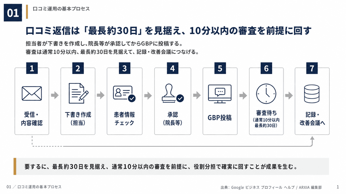歯科医院のGoogle口コミ返信における担当・承認・公開・記録の運用フロー