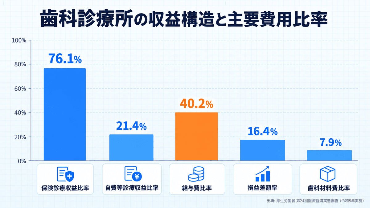 第24回医療経済実態調査における歯科診療所の医業収益内訳と主要費用比率