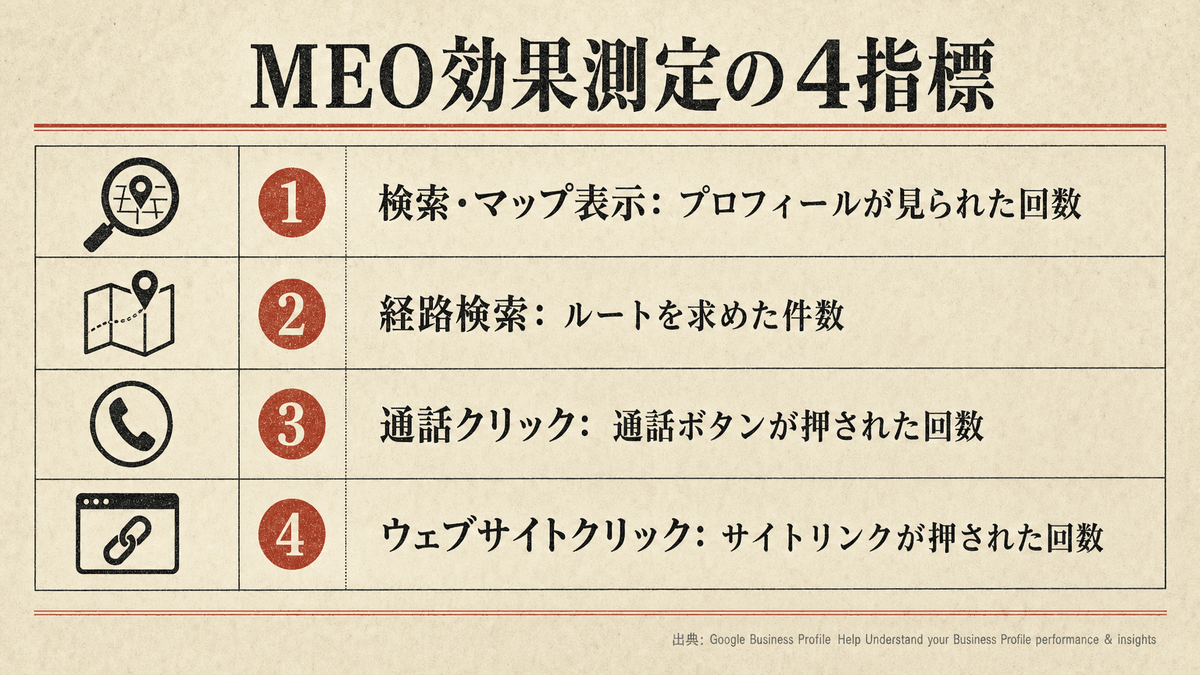 Googleビジネスプロフィールで見る表示・経路・通話・Webクリックの4指標