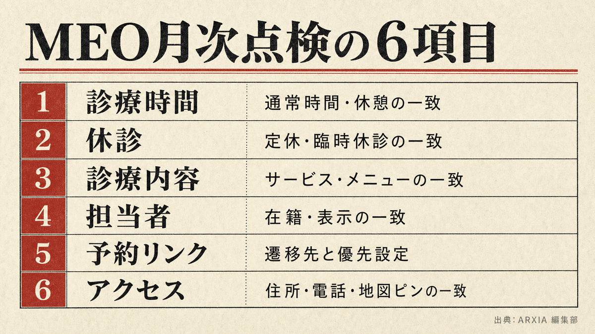 歯科医院MEOの月次点検でそろえる6項目の比較表