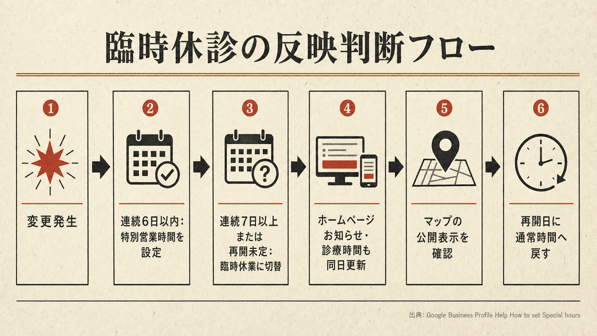 歯科医院の臨時休診を特別営業時間か臨時休業かで分ける判断フロー