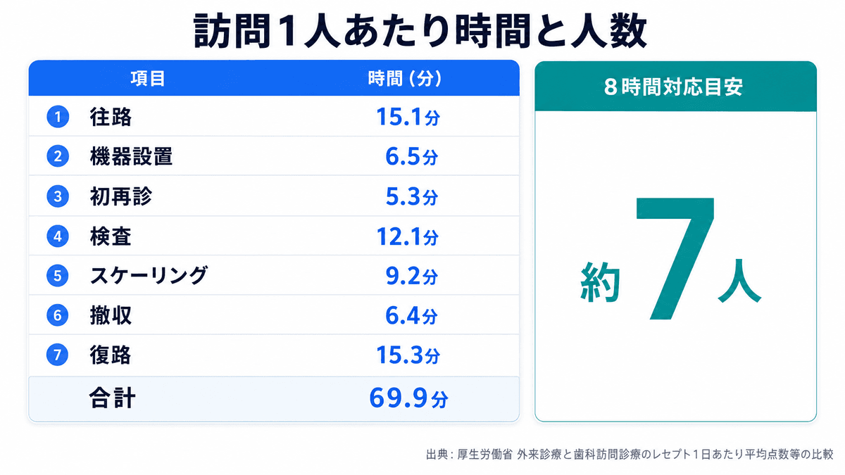 歯周治療を伴う歯科訪問診療の患者1人当たり時間内訳と1日対応人数の目安
