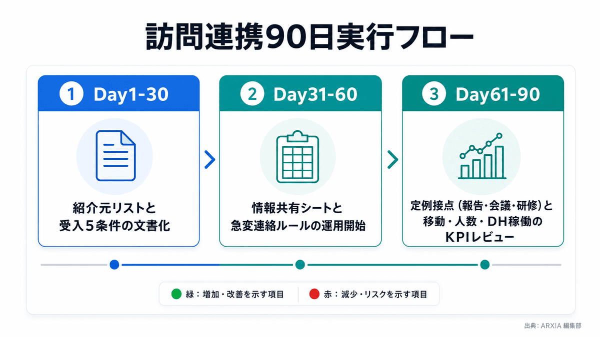 訪問歯科の紹介連携を90日で収益基盤化する実行フロー