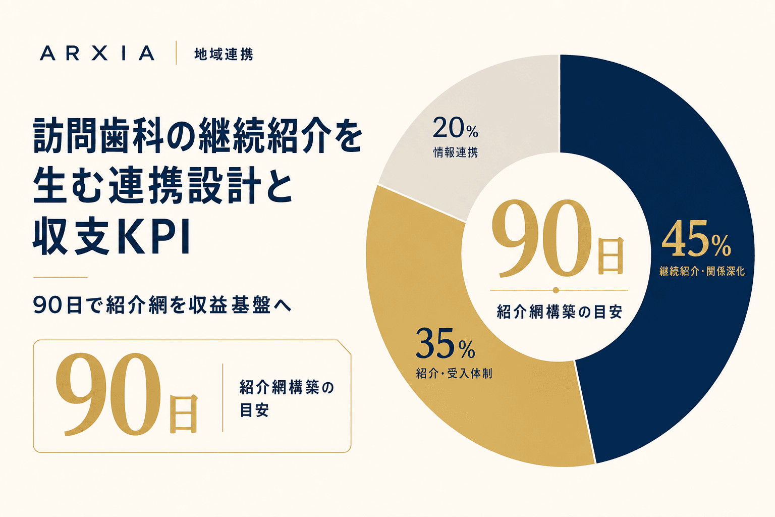 地域連携|訪問歯科の継続紹介を生む連携設計と収支KPI