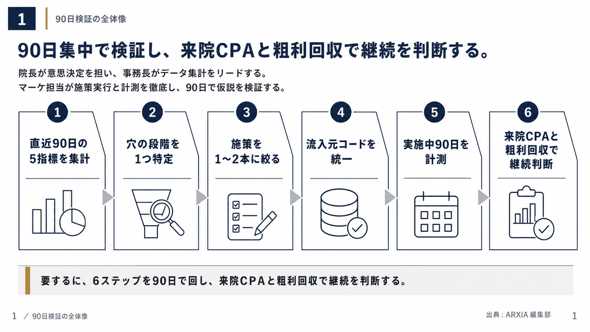 90日集患検証の手順フロー図