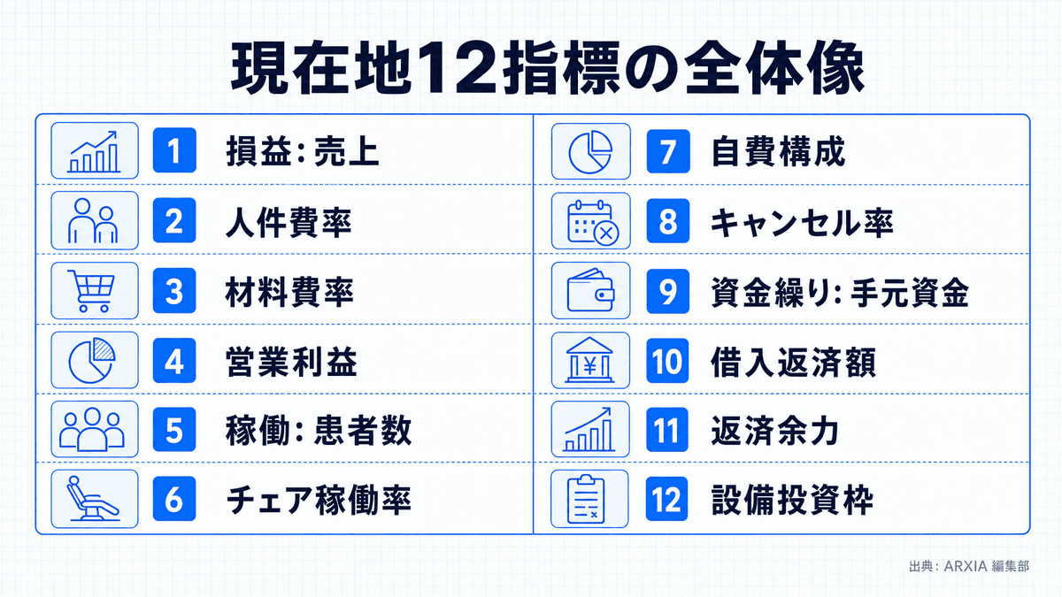 歯科医院の経営分析でそろえる損益・稼働・資金繰りの12指標一覧