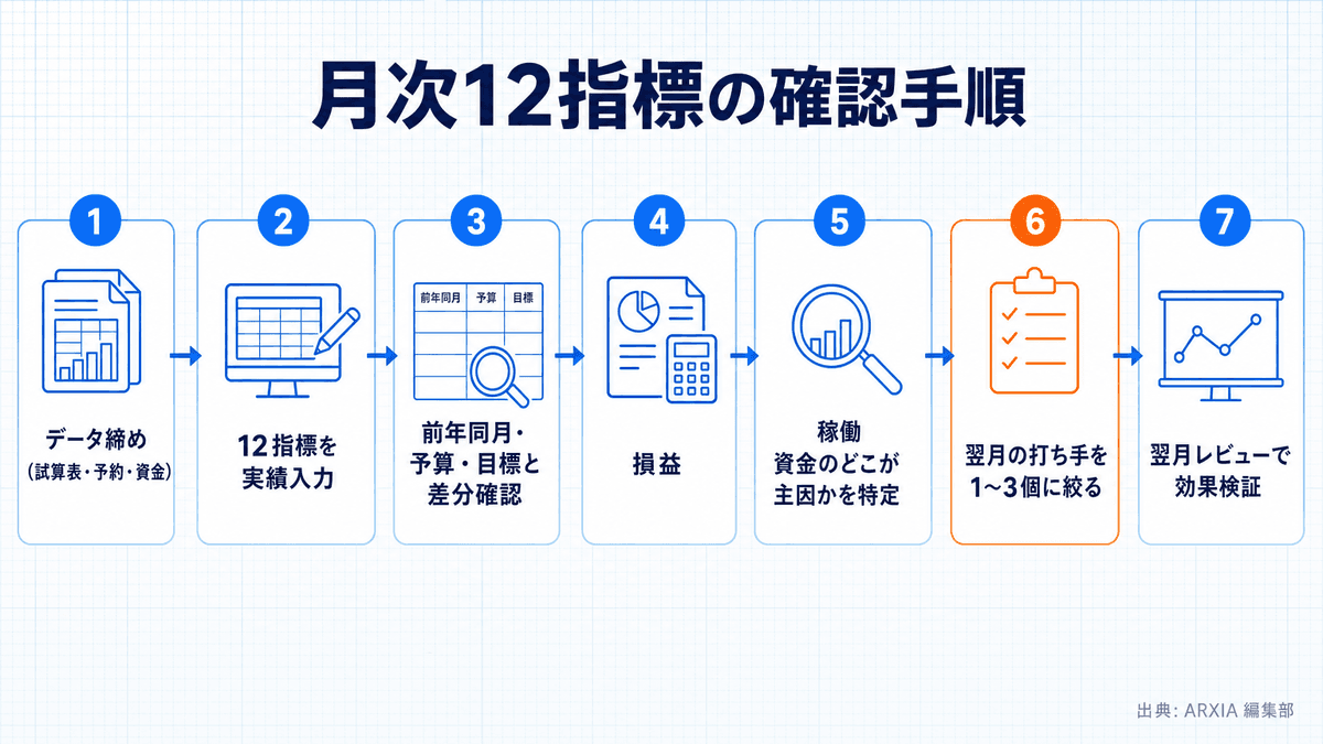 12指標を月次で前年同月・予算・目標と比較する手順フロー