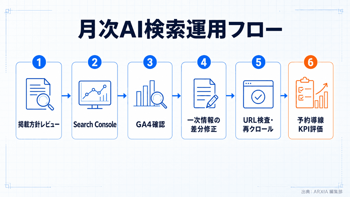 AI検索と通常SEOを統合する月次運用フロー