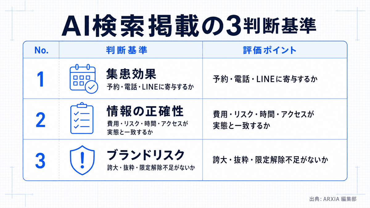 歯科医院AI検索の掲載可否を集患効果・正確性・ブランドリスクで判断する3基準