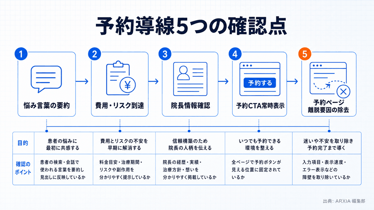 診療ページから予約完了までの5段階の確認フロー