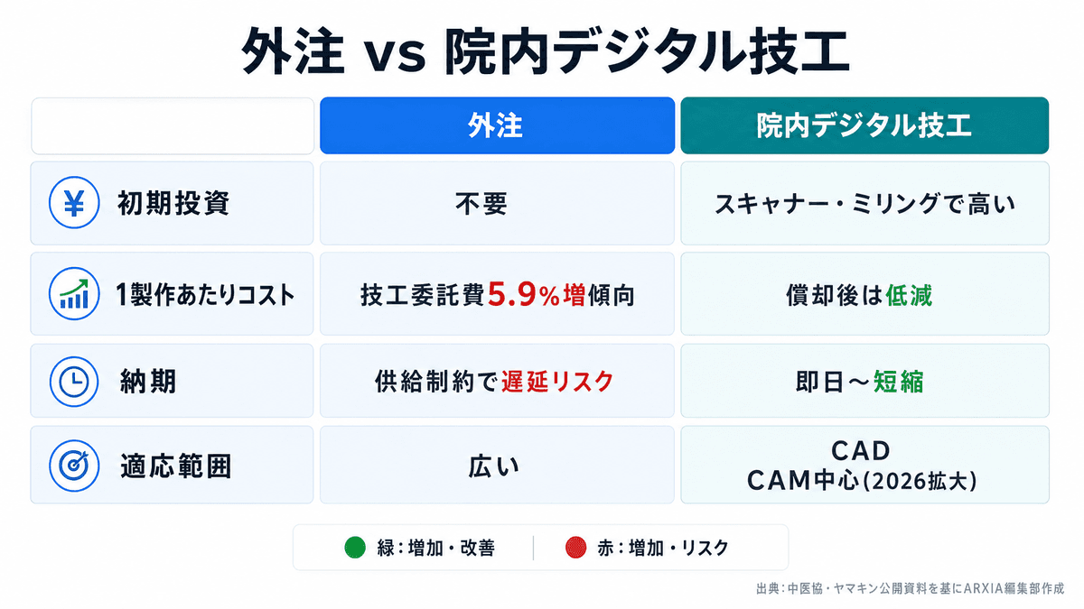 外注継続と院内デジタル技工導入の比較表