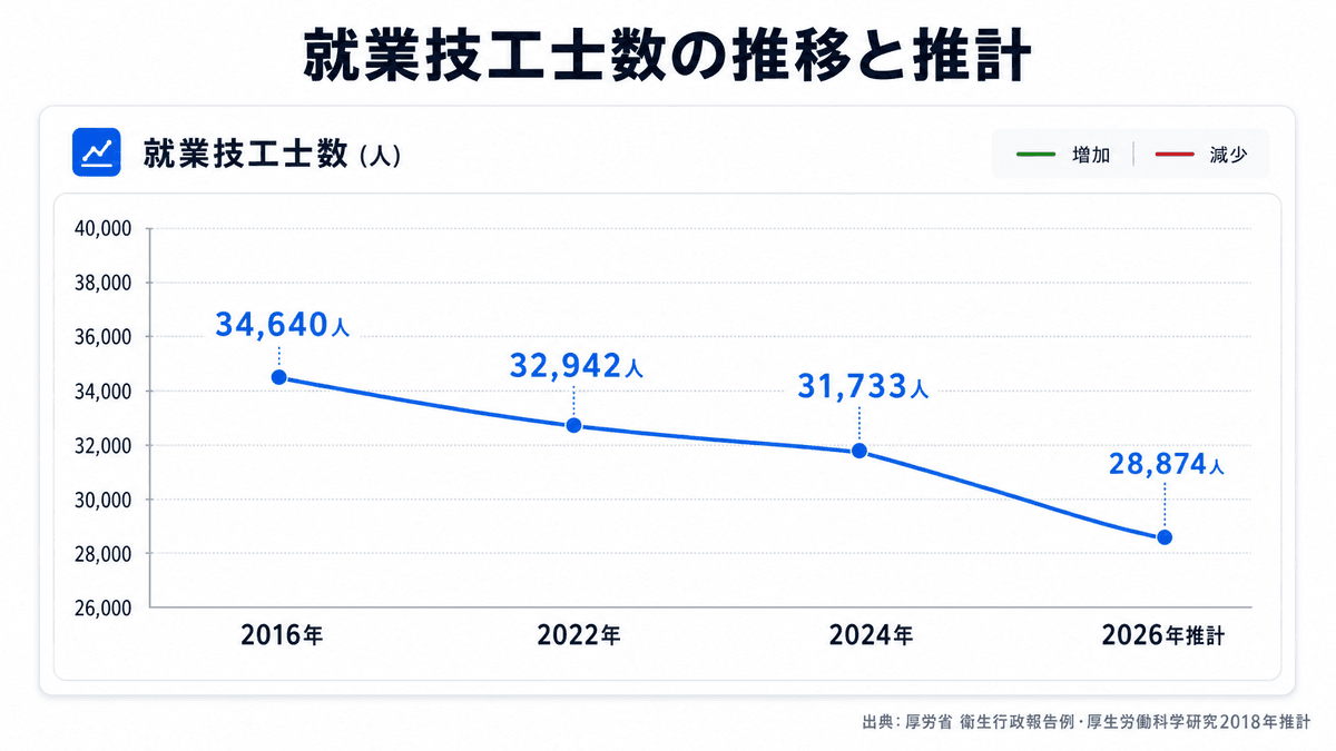 就業歯科技工士数の推移と2026年将来推計を示す折れ線グラフ
