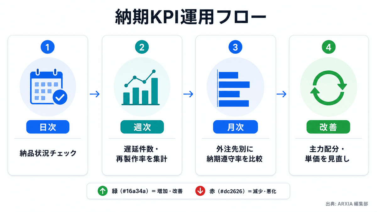 外注技工の納期KPI運用フローを示す手順図