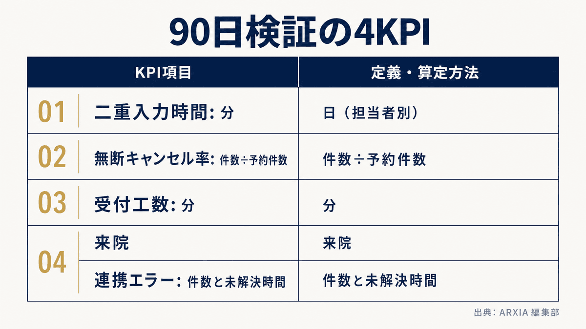 導入前後90日で追う4KPIの比較表