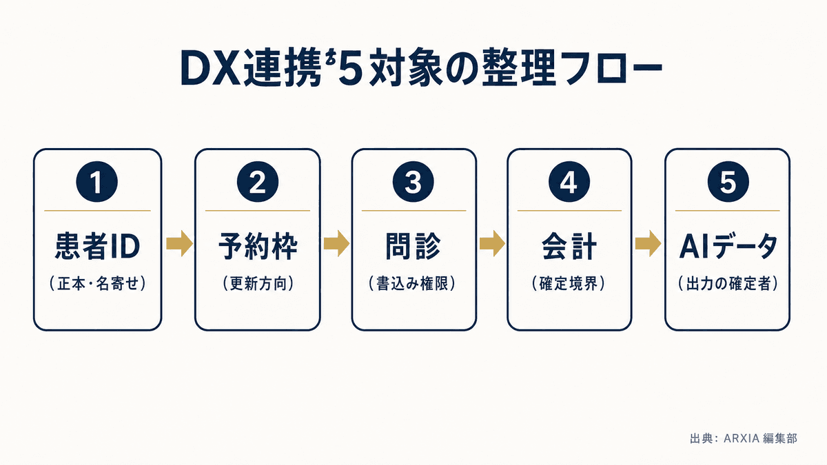 患者IDからAIデータまでの5連携対象フロー図