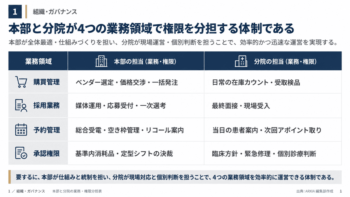 本部集約業務と各院現場業務の権限分担比較表