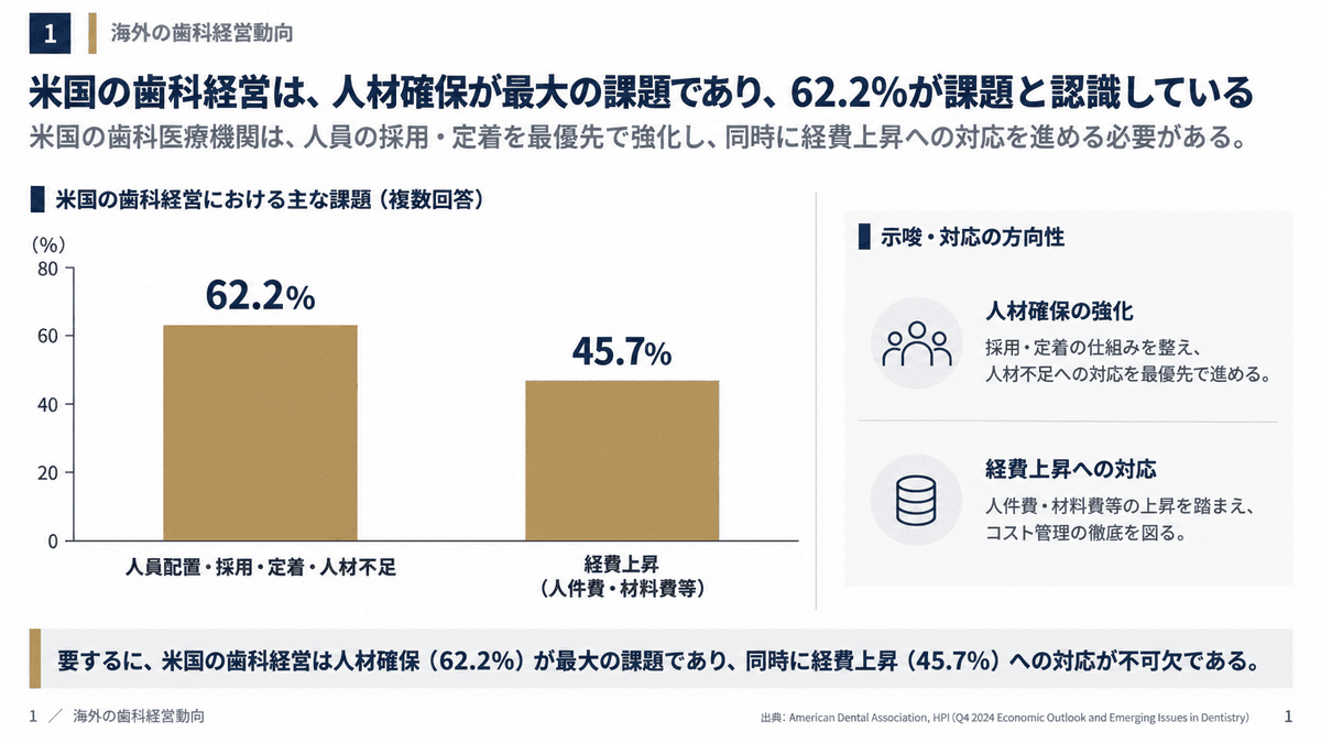 米国の歯科医院が挙げる上位経営課題の割合
