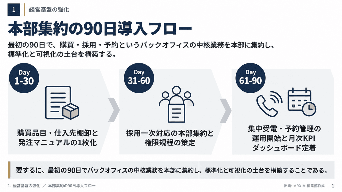 小規模分院グループにおける本部機能の90日導入ロードマップ