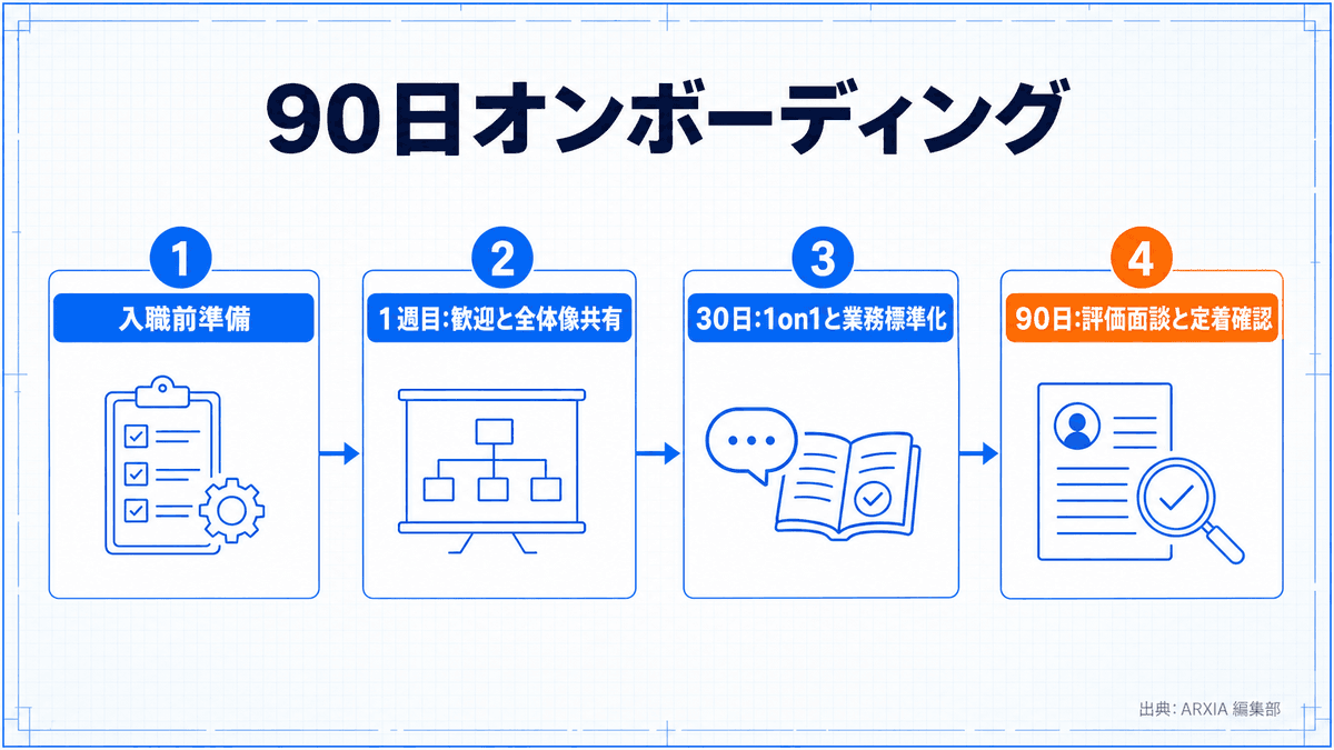 入職前準備から1週目・30日・90日までのオンボーディング手順を時系列で示すフロー図