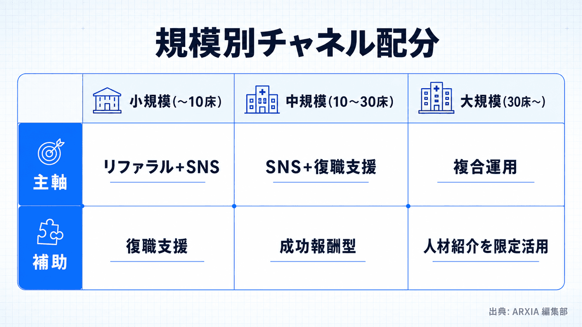 小規模・中規模・大規模の診療所別に主軸チャネル・補助チャネル・年間予算配分を整理した比較表