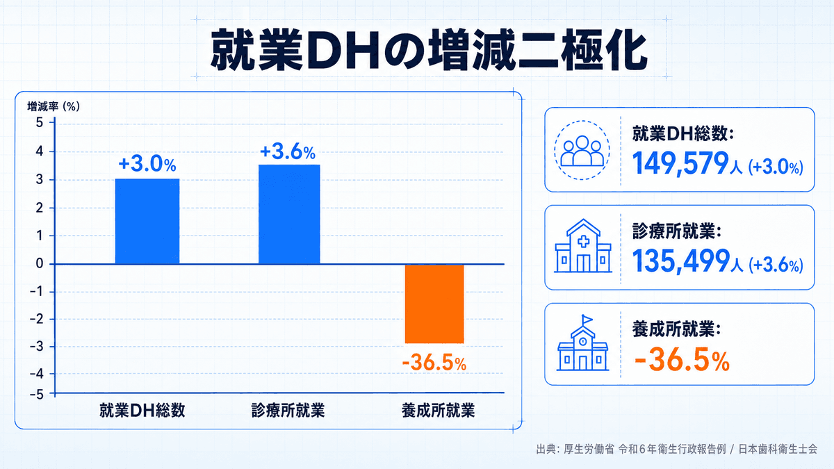 令和4年末と令和6年末の就業歯科衛生士数および診療所就業者数・養成所就業者数の比較棒グラフ