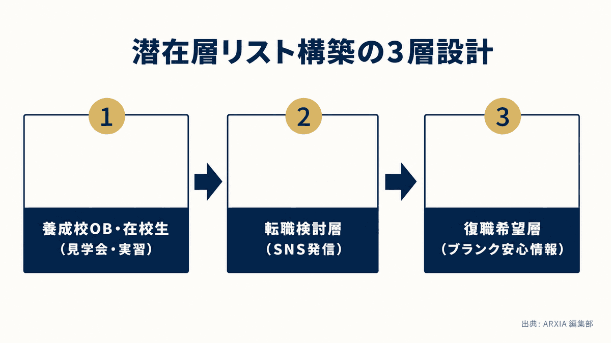 タレントプールの3つの候補者層と接点チャネルを示すフロー図