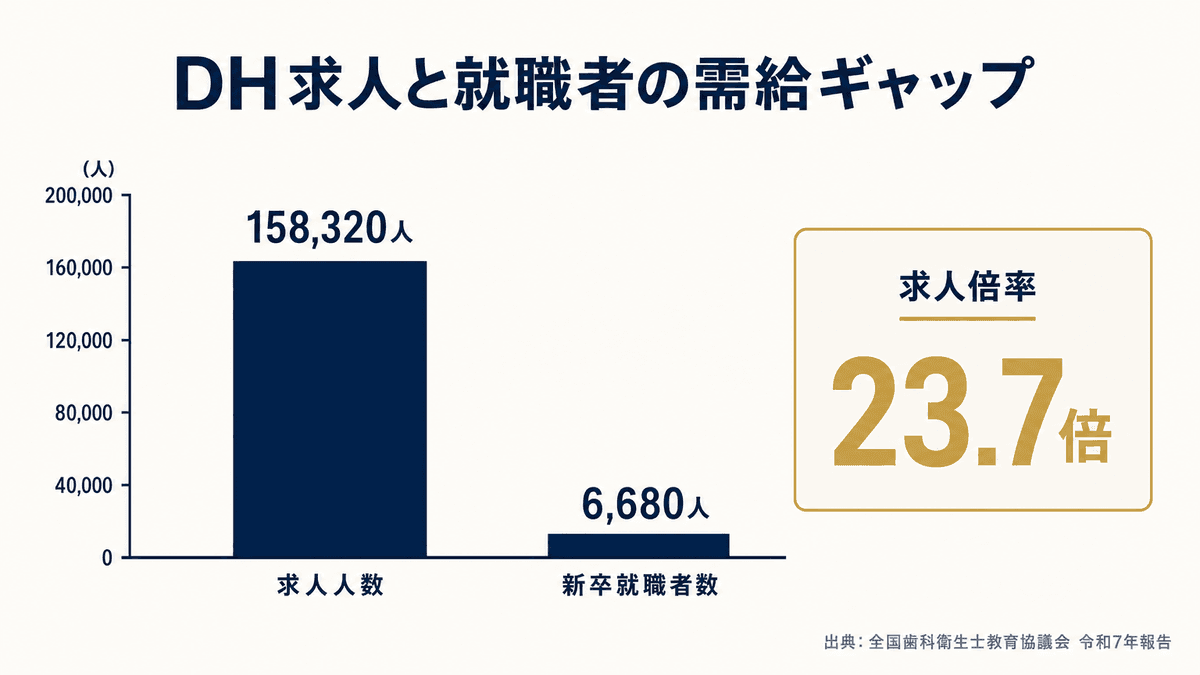 歯科衛生士の新卒求人人数と就職者数の差を示す棒グラフ