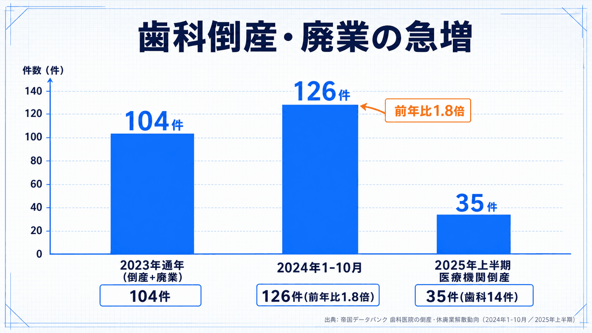 歯科医院の倒産・休廃業件数が前年比1.8倍に増えていることを示す棒グラフ