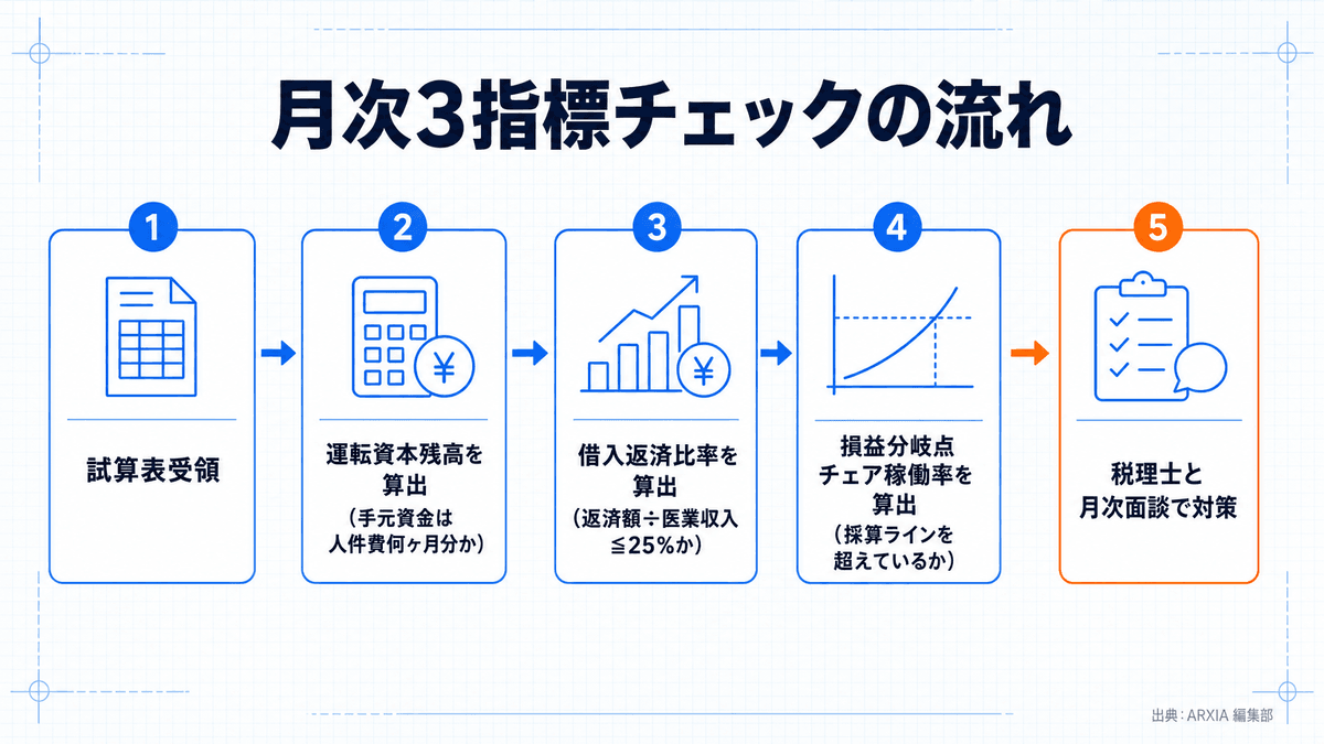 手元資金月数・借入返済比率・採算ラインの3指標を月次で確認する運用フロー図