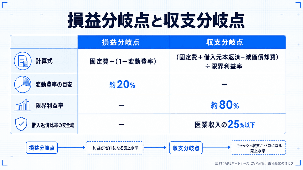 損益分岐点売上高と収支分岐点売上高の違いを示す比較表