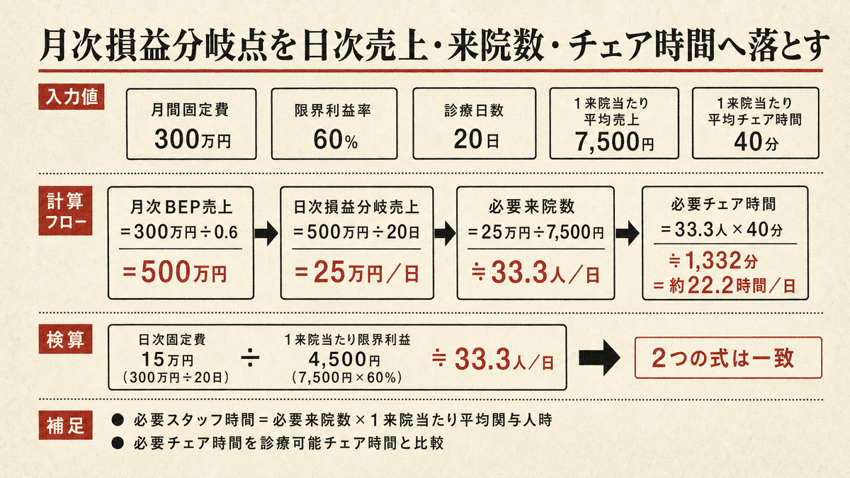 月間固定費300万円、限界利益率60パーセント、診療日数20日の例から、日次損益分岐売上25万円、必要来院数約33.3人、必要チェア時間約22.2時間を導く計算図