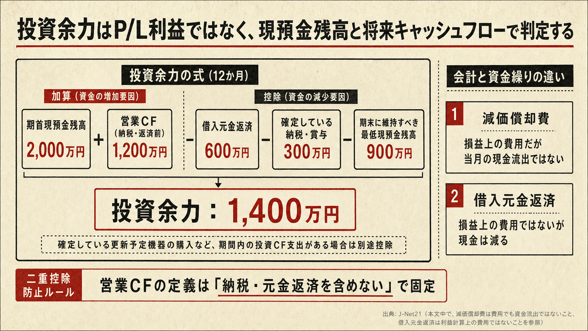 期首現預金と営業キャッシュフローから、借入元金返済、確定支出、最低現預金残高を差し引いて投資余力を計算する図