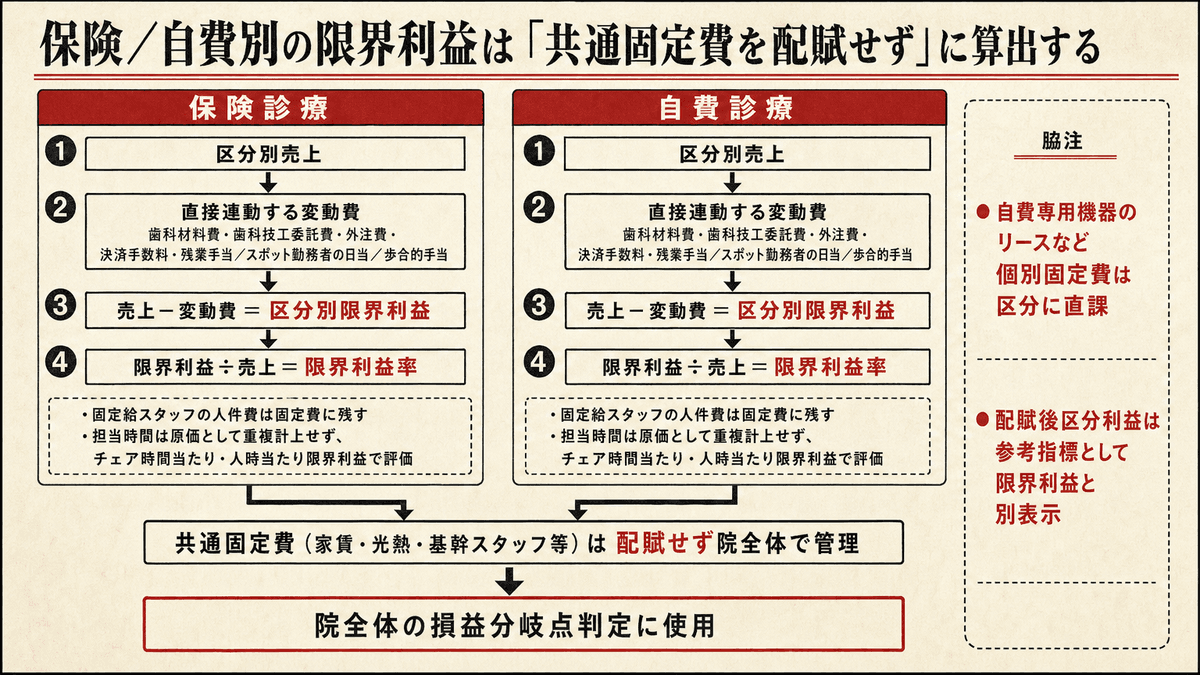 保険診療と自費診療を分けて、売上から直接連動する変動費を差し引き、区分別限界利益と限界利益率を算出する図